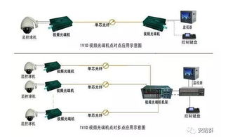 安防工程設計施工不求人 詳解4種光纖網(wǎng)絡監(jiān)控傳輸方式及設備選型